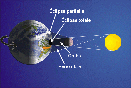 Mécanisme d'une eclipse