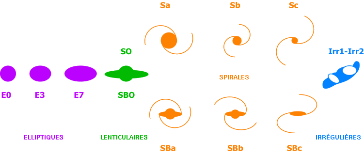 Classification des galaxies